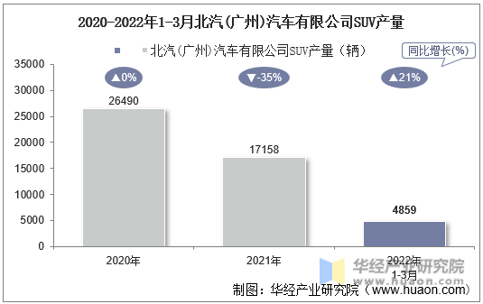 2020-2022年1-3月北汽(广州)汽车有限公司SUV产量
