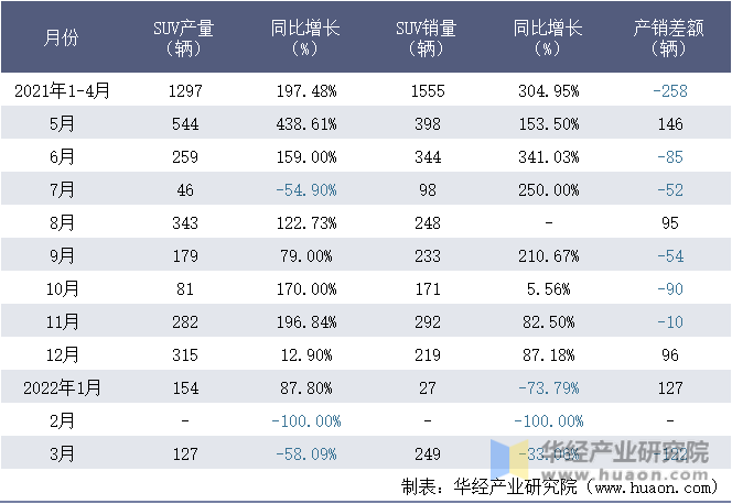 2021-2022年1-3月北京汽车制造厂有限公司SUV月度产销量统计表