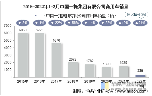 2015-2022年1-3月中国一拖集团有限公司商用车销量