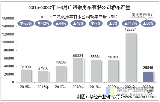 2015-2022年1-3月广汽乘用车有限公司轿车产量