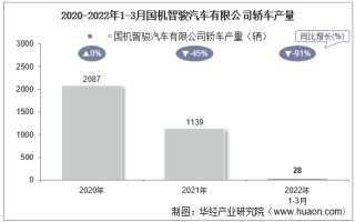2022年3月国机智骏汽车有限公司轿车产量、销量及产销差额统计分析