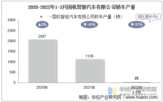 2020-2022年1-3月国机智骏汽车有限公司轿车产量