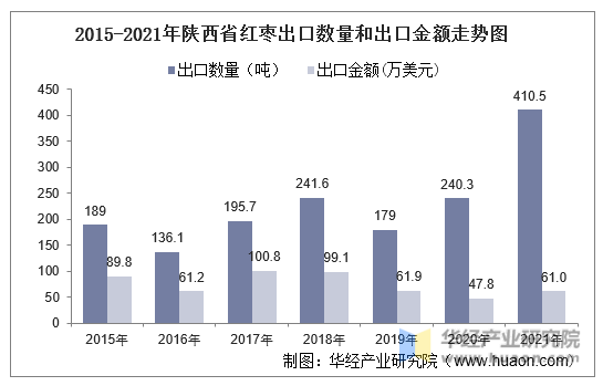 2015-2021年陕西省红枣出口数量和出口金额走势图