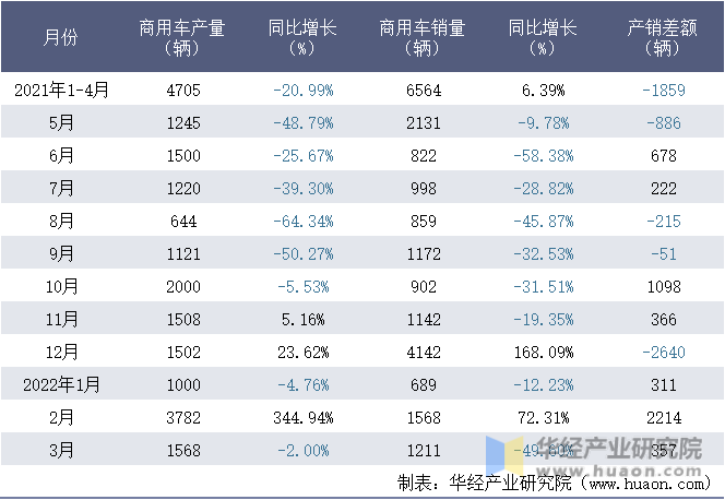 2021-2022年1-3月四川南骏汽车集团有限公司商用车月度产销量统计表