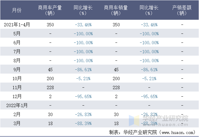 2021-2022年1-3月上海申沃客车有限公司商用车月度产销量统计表