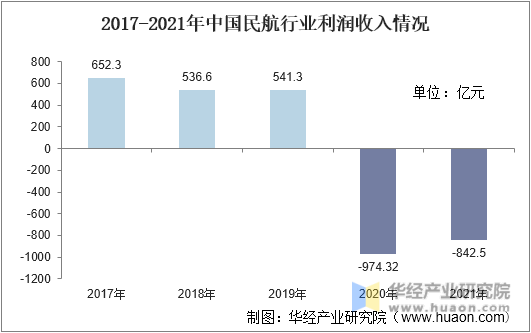 2017-2021年中国民航行业利润收入情况