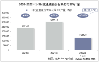 2022年3月比亚迪股份有限公司SUV产量、销量及产销差额统计分析