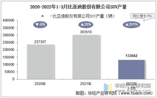 2020-2022年1-3月比亚迪股份有限公司SUV产量