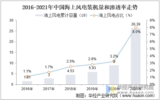 2016-2021年中国海上风电装机量和渗透率走势