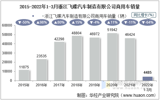 2015-2022年1-3月浙江飞碟汽车制造有限公司商用车销量