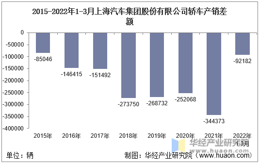 2015-2022年1-3月上海汽车集团股份有限公司轿车产销差额