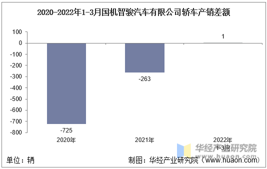 2020-2022年1-3月国机智骏汽车有限公司轿车产销差额