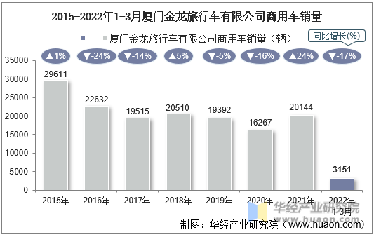 2015-2022年1-3月厦门金龙旅行车有限公司商用车销量