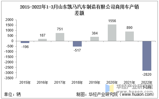 2015-2022年1-3月山东凯马汽车制造有限公司商用车产销差额