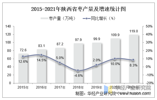 2015-2021年陕西省枣产量及增速统计图