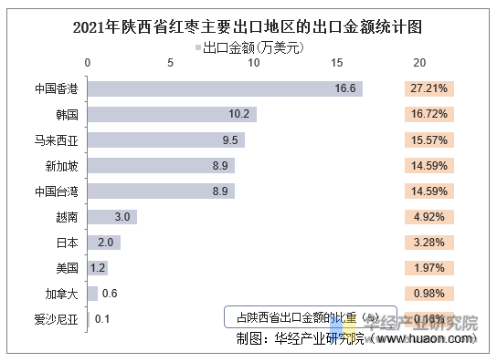 2021年陕西省红枣主要出口地区的出口金额统计图