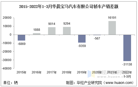 2015-2022年1-3月华晨宝马汽车有限公司轿车产销差额