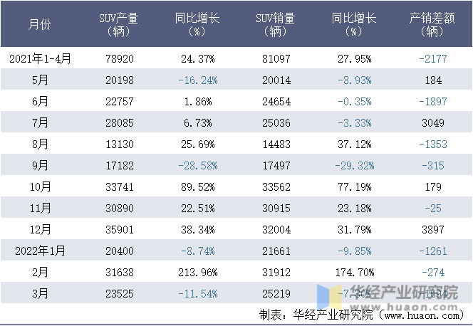 2021-2022年1-3月*一汽丰田销售公司SUV月度产销量统计表