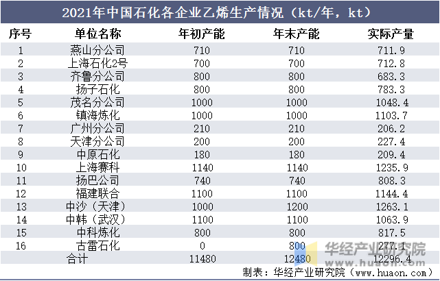 2021年中国石化各企业乙烯生产情况（kt/年，kt）