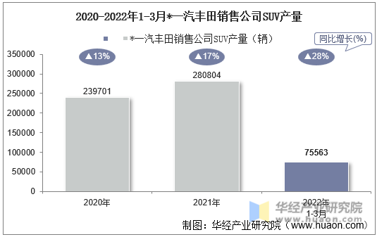 2020-2022年1-3月*一汽丰田销售公司SUV产量