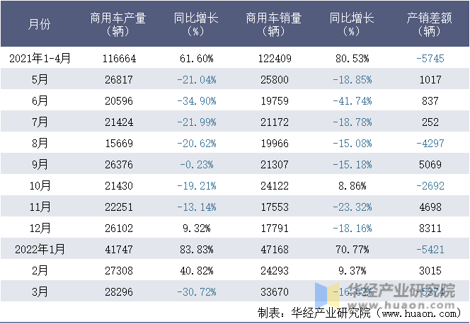 2021-2022年1-3月重庆长安汽车股份有限公司商用车月度产销量统计表
