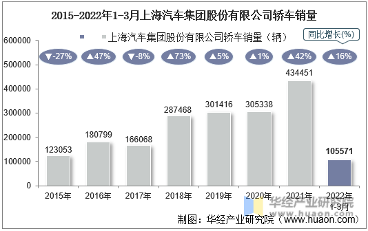 2015-2022年1-3月上海汽车集团股份有限公司轿车销量