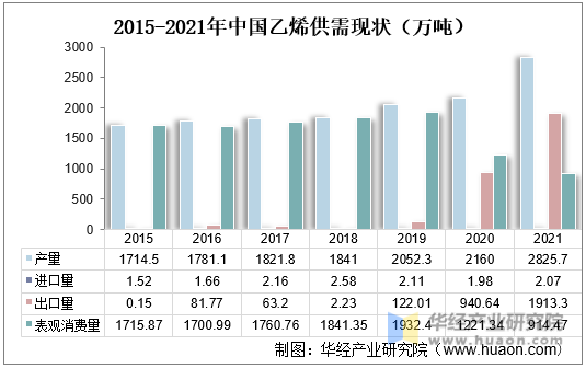 2015-2021年中国乙烯供需现状（万吨）