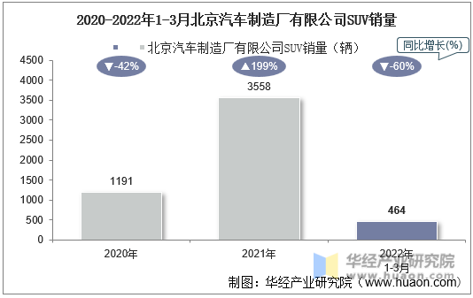 2020-2022年1-3月北京汽车制造厂有限公司SUV销量