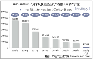 2022年3月东风悦达起亚汽车有限公司轿车产量、销量及产销差额统计分析