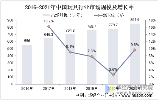 2016-2021年中国玩具行业市场规模及增长率