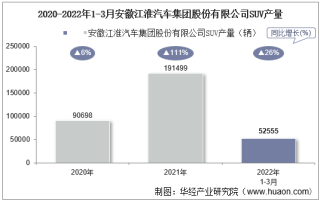 2022年3月安徽江淮汽车集团股份有限公司SUV产量、销量及产销差额统计分析