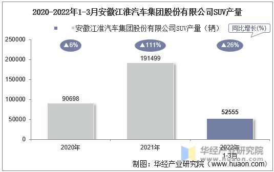 2020-2022年1-3月安徽江淮汽车集团股份有限公司SUV产量