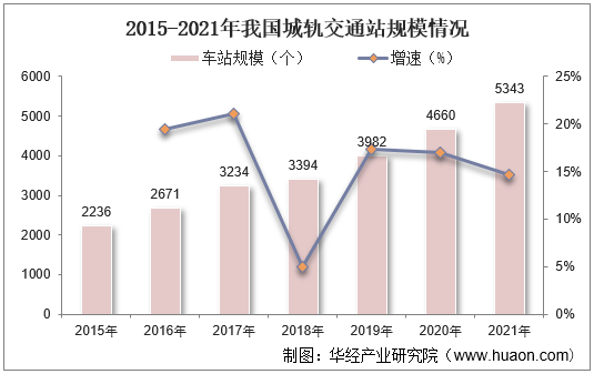 2015-2021年我国城轨交通站规模情况