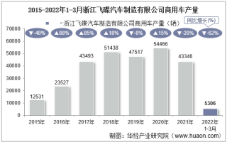 2022年3月浙江飞碟汽车制造有限公司商用车产量、销量及产销差额统计分析