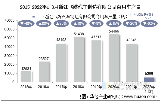 2015-2022年1-3月浙江飞碟汽车制造有限公司商用车产量