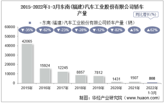 2022年3月东南(福建)汽车工业股份有限公司轿车产量、销量及产销差额统计分析