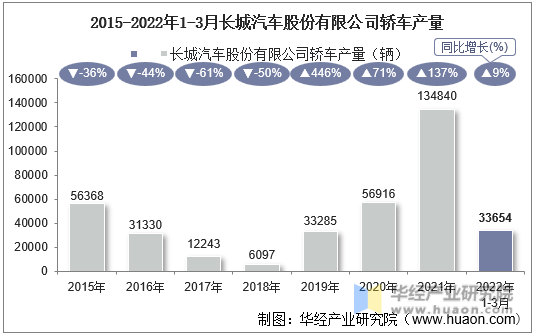 2015-2022年1-3月长城汽车股份有限公司轿车产量