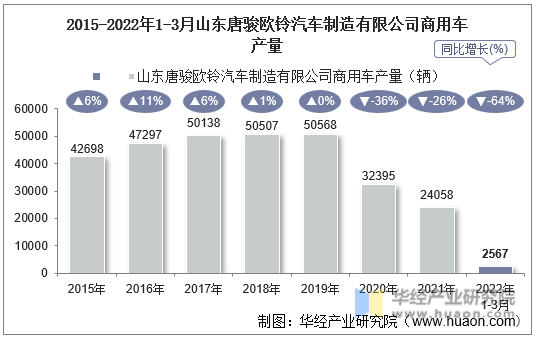 2015-2022年1-3月山东唐骏欧铃汽车制造有限公司商用车产量