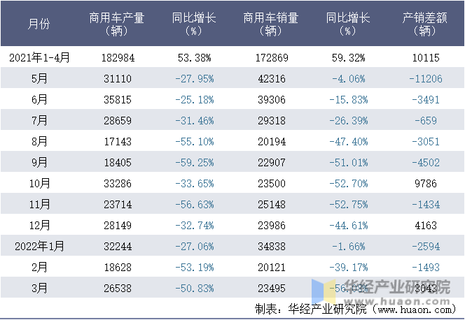 2021-2022年1-3月中国重型汽车集团有限公司商用车月度产销量统计表