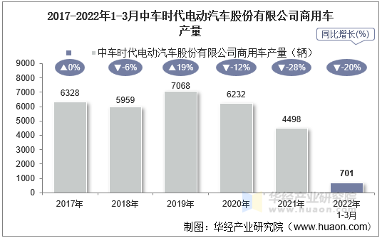 2017-2022年1-3月中车时代电动汽车股份有限公司商用车产量