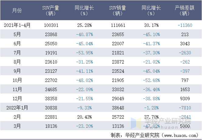 2021-2022年1-3月东风汽车有限公司(本部)SUV月度产销量统计表