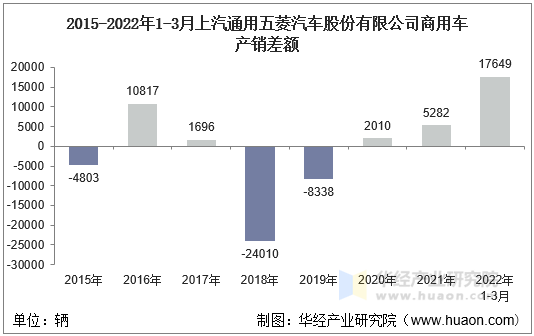 2015-2022年1-3月上汽通用五菱汽车股份有限公司商用车产销差额