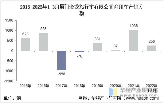 2015-2022年1-3月厦门金龙旅行车有限公司商用车产销差额
