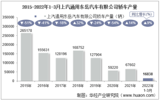 2022年3月上汽通用东岳汽车有限公司轿车产量统计分析