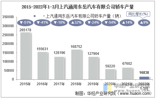 2015-2022年1-3月上汽通用东岳汽车有限公司轿车产量