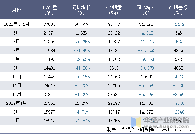 2021-2022年1-3月北京奔驰汽车有限公司SUV月度产销量统计表