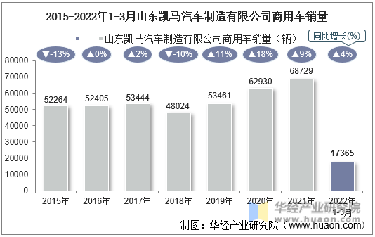 2015-2022年1-3月山东凯马汽车制造有限公司商用车销量
