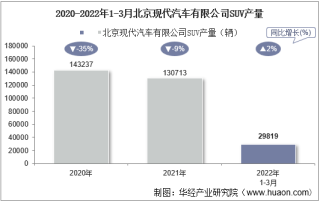 2022年3月北京现代汽车有限公司SUV产量、销量及产销差额统计分析