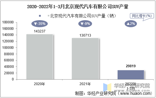 2020-2022年1-3月北京现代汽车有限公司SUV产量