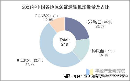 2021年中国各地区颁证运输机场数量及占比